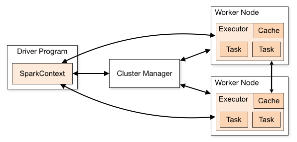 Apache Spark Architecture