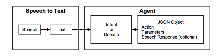 The basic interaction model (image from API.ai docs)