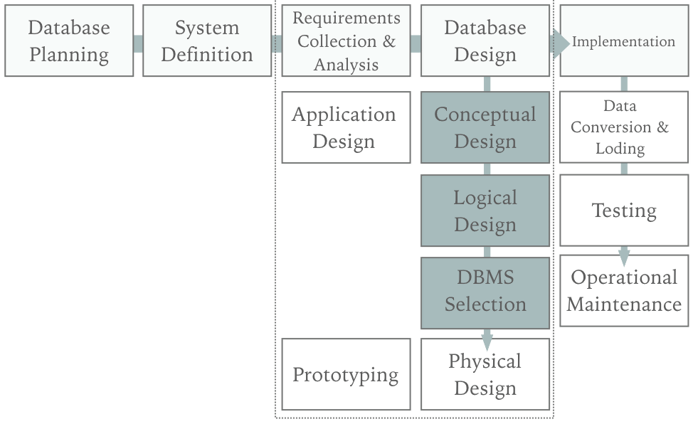 Database System Development Life Cycle Diagram