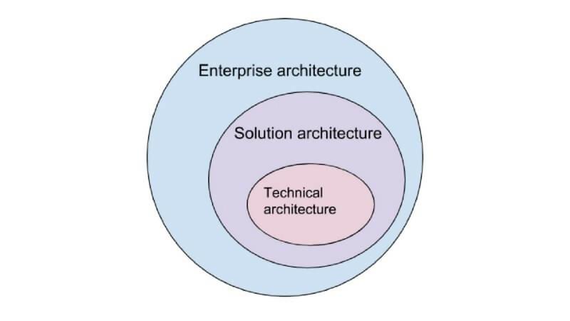 Enterprise Architect Vs Technical Architect Vs Solution Architect Diagram