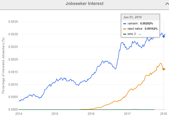 Xamarin Android Framework Popularity